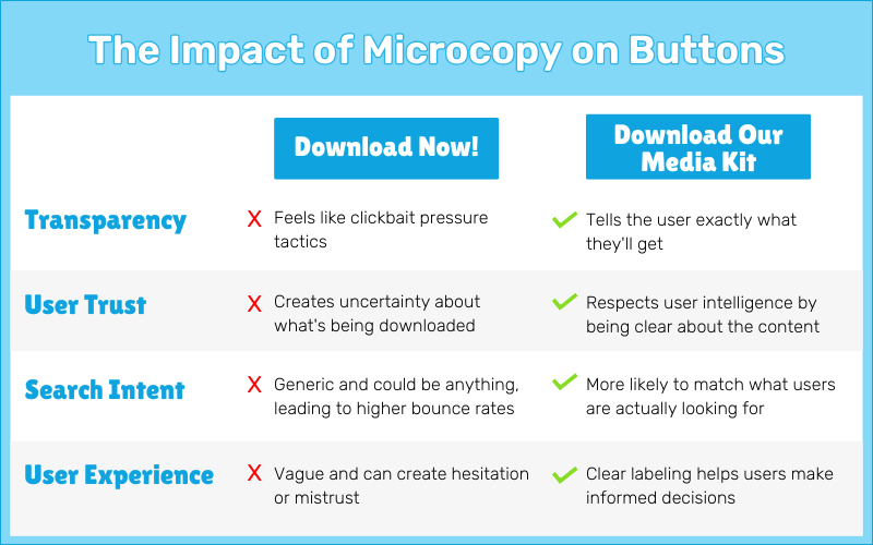 A comparison chart showing how specific microcopy on buttons improves transparency, trust, search intent, and user experience.