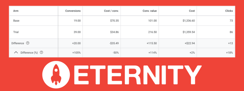 Chart showing Google Ads Experiment performance